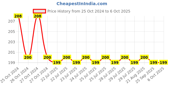 moglix.com Cona 6-15A Plastic 2 Multiplug Socket cona Price History Graph from 25 Oct 2024 to 6 Oct 2025