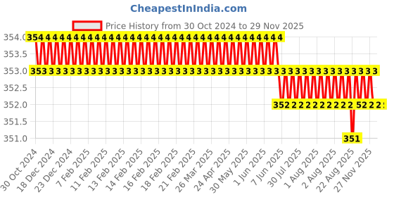 moglix.com Cona 6A 240V Single Adaptor (Pack of 20) cona Price History Graph from 30 Oct 2024 to 27 Nov 2025