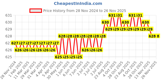 moglix.com Cona 6A 3 Pin Delux Plug Top, 1986 (Pack of 10) cona Price History Graph from 28 Nov 2024 to 25 Nov 2025