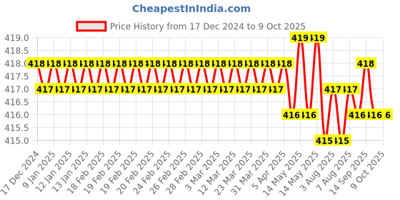 moglix.com Cona 6A Polycarbonate White 3 Pin Soft Plug Top, 2486 (Pack of 5) cona Price History Graph from 17 Dec 2024 to 9 Oct 2025