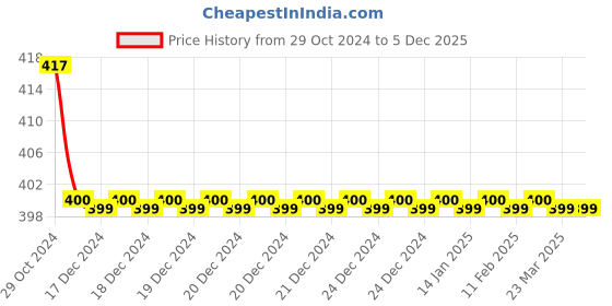 moglix.com Cona B-22 Smyle King Angle Holder (Pack of 10) cona Price History Graph from 29 Oct 2024 to 5 Dec 2025