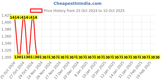moglix.com Cona Cordless Wireless Door Bell with Remote (Pack of 2) cona Price History Graph from 25 Oct 2024 to 9 Oct 2025