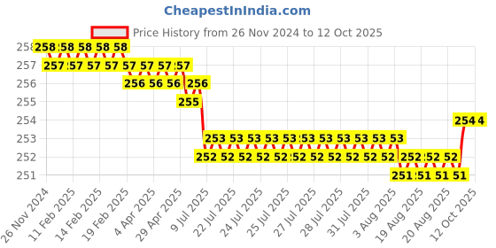 moglix.com Cona Ding Dong Plastic Door Bell With Wire cona Price History Graph from 26 Nov 2024 to 12 Oct 2025