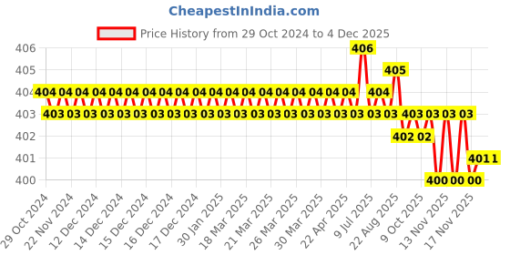 moglix.com Cona Euro 13A International Socket Converter, MP-5025 (Pack of 5) cona Price History Graph from 29 Oct 2024 to 2 Dec 2025