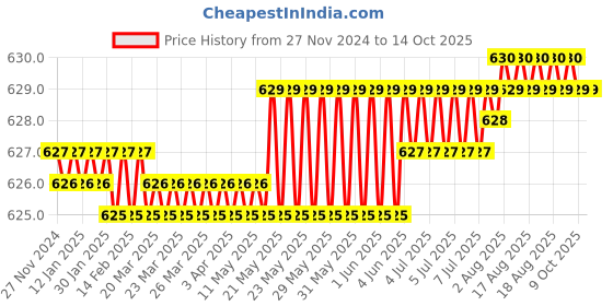 moglix.com Cona Gold 6A Plastic White 2 Pin Socket, 1551 (Pack of 20) cona Price History Graph from 27 Nov 2024 to 14 Oct 2025