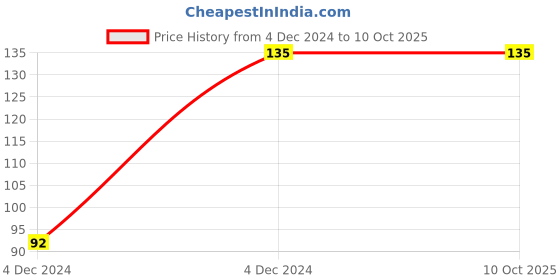 moglix.com Cona Olive 16A Black 2 Way Switch, M-107 cona Price History Graph from 4 Dec 2024 to 10 Oct 2025