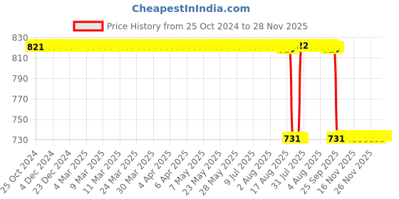 moglix.com Cona Polycarbonate White Angle Bulb Holder, 2201 (Pack of 20) cona Price History Graph from 25 Oct 2024 to 28 Nov 2025