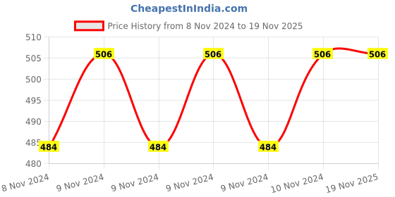 moglix.com Cona Smyle 2046 Double Lite Sharp Line Tester (Pack of 20) cona smyle Price History Graph from 8 Nov 2024 to 19 Nov 2025