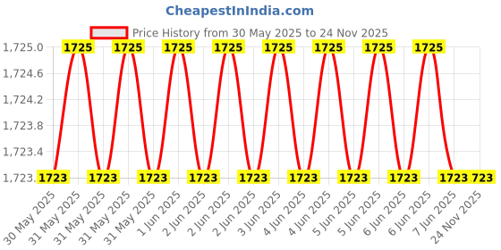 moglix.com Cona Smyle 20A Polycarbonate Double Pole B Curve MCB (Pack of 6) cona smyle Price History Graph from 30 May 2025 to 23 Nov 2025