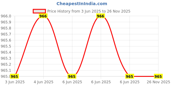 moglix.com Cona Smyle 2141 Gold Polycarbonate Urea Pendent Holder (Pack of 30) cona smyle Price History Graph from 3 Jun 2025 to 25 Nov 2025