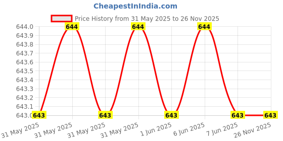 moglix.com Cona Smyle 2155 Coco Polycarbonate Ceiling Rose (Pack of 20) cona smyle Price History Graph from 31 May 2025 to 26 Nov 2025