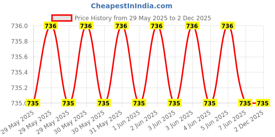 moglix.com Cona Smyle 2224 Glowbe Polycarbonate Angle Holder (Pack of 20) cona smyle Price History Graph from 29 May 2025 to 2 Dec 2025