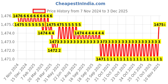 moglix.com Cona Smyle 2228 Wow Polycarbonate Angle Holder (Pack of 20) cona smyle Price History Graph from 7 Nov 2024 to 2 Dec 2025