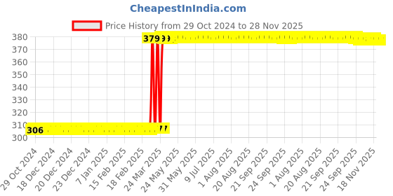 moglix.com Cona Smyle 3 Socket White &a; Green Extension Board cona Price History Graph from 29 Oct 2024 to 28 Nov 2025
