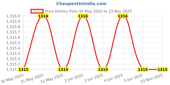 moglix.com Cona Smyle 4001 40A Polycarbonate Double Pole Isolator (Pack of 6) cona smyle Price History Graph from 30 May 2025 to 23 Nov 2025
