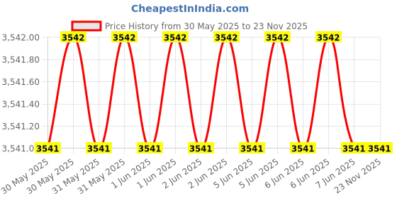 moglix.com Cona Smyle 5576 Cecure 40A Polycarbonate Four Pole RCCB (Pack of 2) cona smyle Price History Graph from 30 May 2025 to 23 Nov 2025