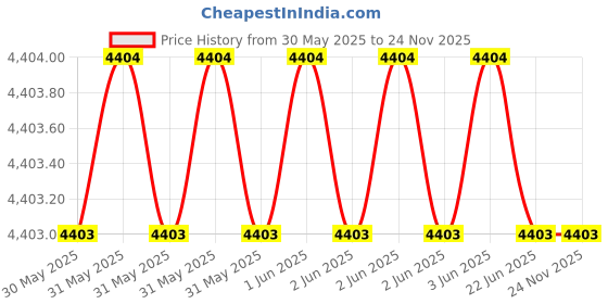 moglix.com Cona Smyle 5581 Cecure 63A Polycarbonate Four Pole RCCB (Pack of 2) cona smyle Price History Graph from 30 May 2025 to 24 Nov 2025