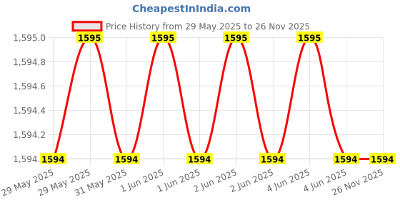 moglix.com Cona Smyle B-266 Raga Polycarbonate Ding Dong Bell (Pack of 10) cona smyle Price History Graph from 29 May 2025 to 24 Nov 2025
