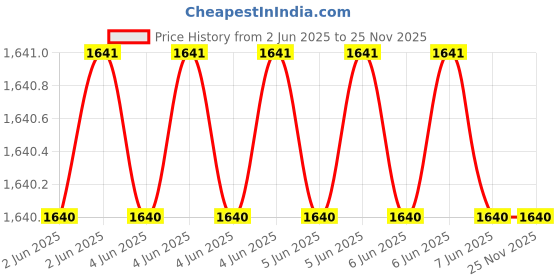 moglix.com Cona Smyle B-305 Diamond Polycarbonate Continuous Mantra Bell (Pack of 4) cona smyle Price History Graph from 2 Jun 2025 to 25 Nov 2025