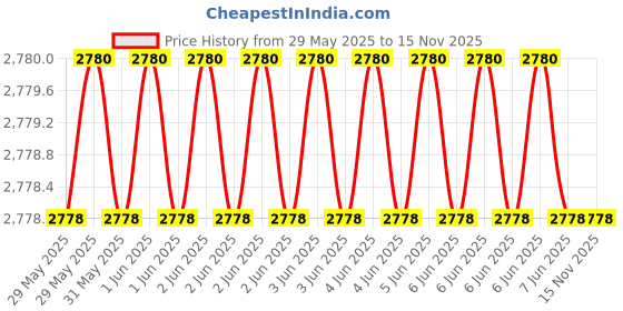 moglix.com Cona Smyle FB 2885 Clio 3 Pin 8m Polycarbonate Flex Box (Pack of 5) cona smyle Price History Graph from 29 May 2025 to 15 Nov 2025