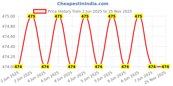moglix.com Cona Smyle LY-116 6A 3 Pin 2M Polycarbonate Modular Socket (Pack of 10) cona smyle Price History Graph from 2 Jun 2025 to 24 Nov 2025