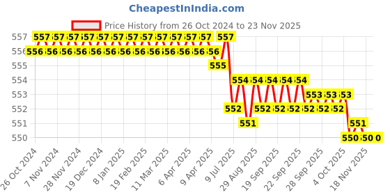 moglix.com Cona Smyle ME 001 5-30A Polycarbonate Single Phase Energy Meter cona smyle Price History Graph from 26 Oct 2024 to 22 Nov 2025
