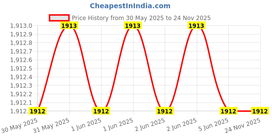 moglix.com Cona Smyle ME 004 10-40A Polycarbonate Three Phase Energy Meter cona smyle Price History Graph from 30 May 2025 to 24 Nov 2025