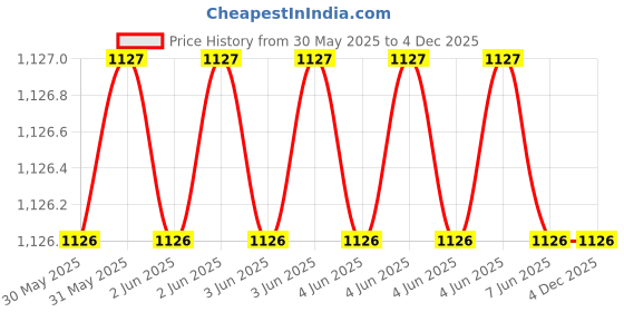 moglix.com Cona Smyle MP 5030 Ritz Polycarbonate Multi Plug (Pack of 30) cona smyle Price History Graph from 30 May 2025 to 3 Dec 2025