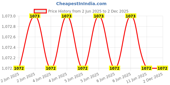 moglix.com Cona Smyle MP 5050 Hugo 6A/10A 3 Pin Polycarbonate Multi Plug Adaptor (Pack of 10) cona smyle Price History Graph from 2 Jun 2025 to 2 Dec 2025