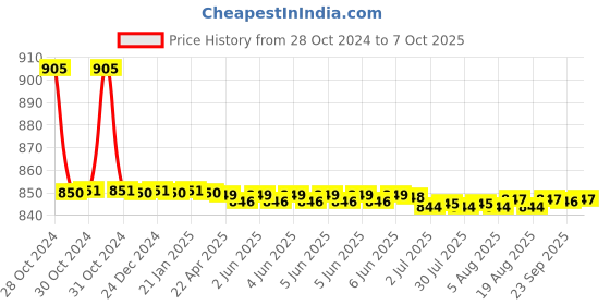 moglix.com Cona Value 6A 4 Socket 4 Switch Polycarbonate Spike Guard, 2641 cona Price History Graph from 28 Oct 2024 to 6 Oct 2025