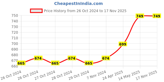 moglix.com Cona Wireless Musical Door Bell cona Price History Graph from 26 Oct 2024 to 17 Nov 2025