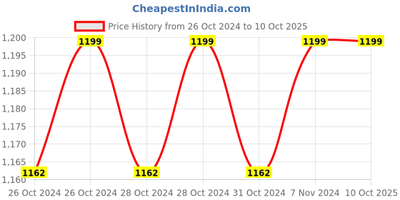 moglix.com Conbre MultipleXR2 Pro HD Smart WiFi CCTV Security Camera conbre Price History Graph from 26 Oct 2024 to 10 Oct 2025