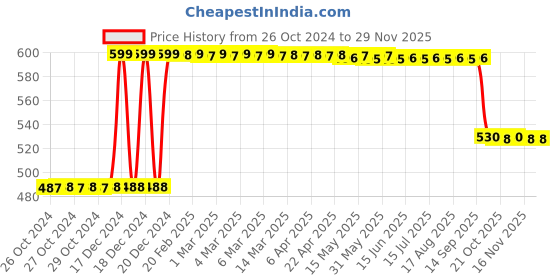 moglix.com conbrio electro Cobrio Electro 100W LED Driver for Street Flood Light, CB100W conbrio electro Price History Graph from 26 Oct 2024 to 28 Nov 2025