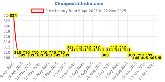 moglix.com Concept 70ml Blue Crystal Floral Air Freshener, k0202 concept Price History Graph from 9 Apr 2025 to 22 Nov 2025