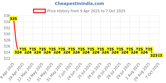 moglix.com Concept 70ml Grey Drakkar Noir Air Freshener, k0204 concept Price History Graph from 9 Apr 2025 to 7 Oct 2025