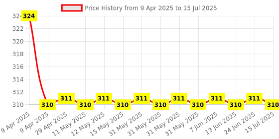 moglix.com Concept 70ml Lemon Air Freshener, k0203 concept Price History Graph from 9 Apr 2025 to 15 Jul 2025