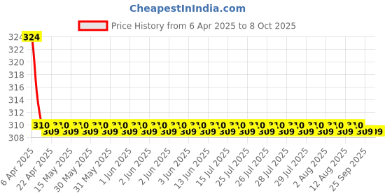 moglix.com Concept 70ml Red Jasmine Air Freshener, k0201 concept Price History Graph from 6 Apr 2025 to 7 Oct 2025
