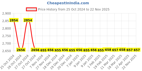 moglix.com Concord Electrovic Over Current &a; Motor Protection Relay, EOCR SS concord Price History Graph from 25 Oct 2024 to 22 Nov 2025