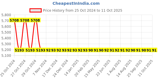 moglix.com Concord Electrovic Over Current Motor Protection &a; Undercurrent Relay, EOCR SSDN concord Price History Graph from 25 Oct 2024 to 9 Oct 2025