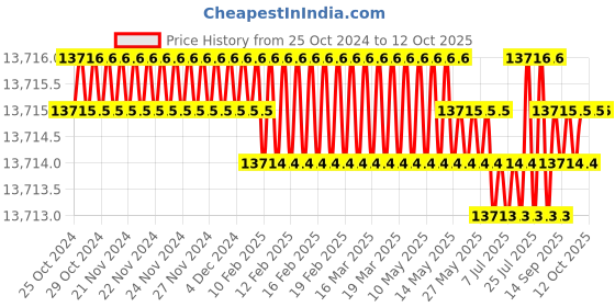 moglix.com Concord Electrovic Over Current Relay &a; Digital Motor Protection Relay, EOCR 3DE concord Price History Graph from 25 Oct 2024 to 11 Oct 2025