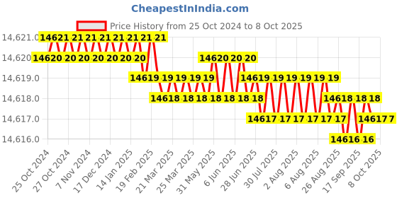 moglix.com Concord Electrovic Over Current Relay &a; Digital Motor Protection Relay, EOCR 3EZ concord Price History Graph from 25 Oct 2024 to 8 Oct 2025