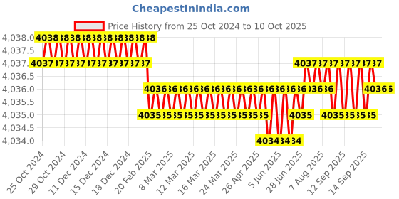 moglix.com Concord Electrovic Undercurrent Relay, EUCR concord Price History Graph from 25 Oct 2024 to 9 Oct 2025