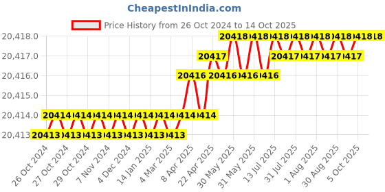 moglix.com Confider 1HP Stainless Steel 2 in 1 Single Phase Pulverizer, SS211RA confider Price History Graph from 26 Oct 2024 to 14 Oct 2025