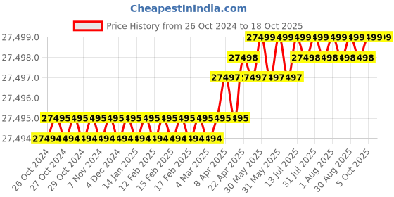 moglix.com Confider 3HP Stainless Steel Single Phase Pulverizer, SS213R10B5 confider Price History Graph from 26 Oct 2024 to 18 Oct 2025