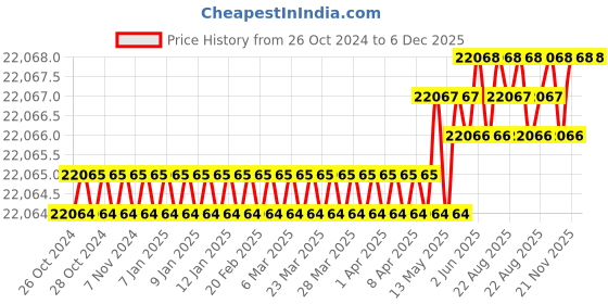 moglix.com Confider 3HP Stainless Steel Single Phase Wet Pulverizer, GM3 confider Price History Graph from 26 Oct 2024 to 6 Dec 2025