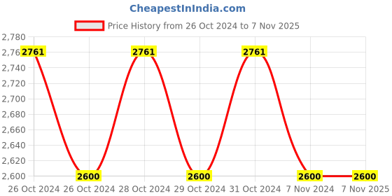 moglix.com Connectify GLC-TE GBIC 1000 Base-T SFP Transceiver Module 30-1475-01 Copper RJ45 connectify Price History Graph from 26 Oct 2024 to 6 Nov 2025