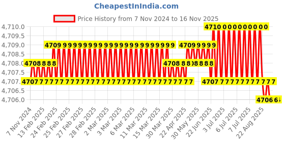 moglix.com Connectwell SCM0.5/3 Precision Screw Driver connectwell Price History Graph from 7 Nov 2024 to 15 Nov 2025