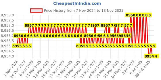 moglix.com Connectwell SCNT6 Precision Screw Driver connectwell Price History Graph from 7 Nov 2024 to 17 Nov 2025