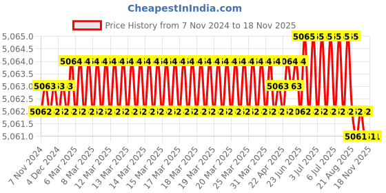 moglix.com Connectwell SCPH1 Precision Screw Driver connectwell Price History Graph from 7 Nov 2024 to 18 Nov 2025