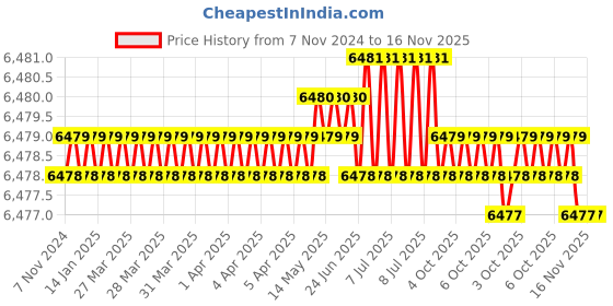 moglix.com Connectwell SCPH2 Precision Screw Driver connectwell Price History Graph from 7 Nov 2024 to 15 Nov 2025
